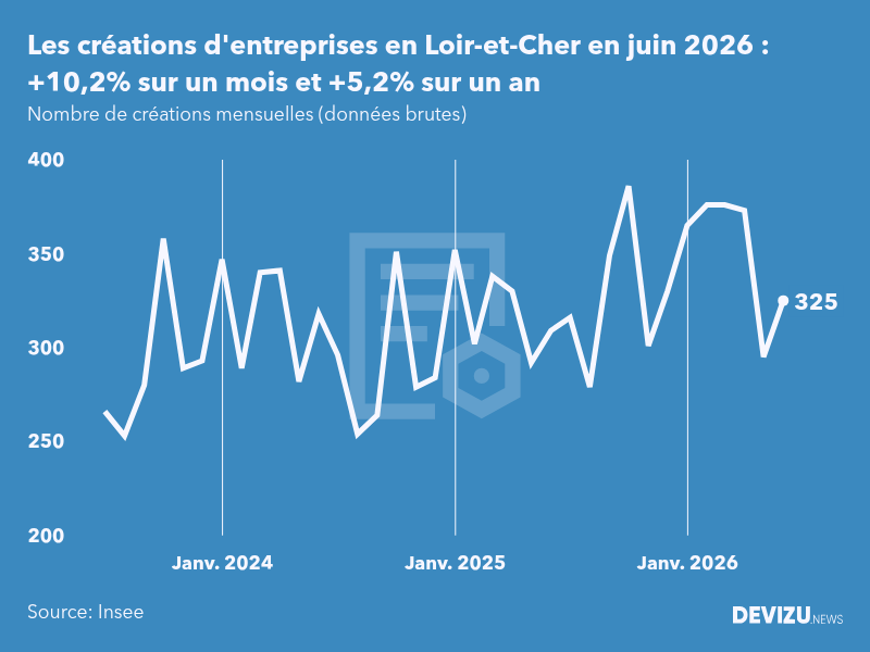 Evolution du nombre de créations mensuelles d'entreprises en Loir-et-Cher à fin juin 2026