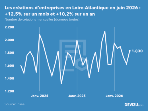 Evolution du nombre de créations mensuelles d'entreprises en Loire-Atlantique à fin juin 2026