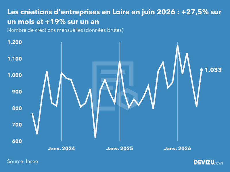 Evolution du nombre de créations mensuelles d'entreprises en Loire à fin juin 2026