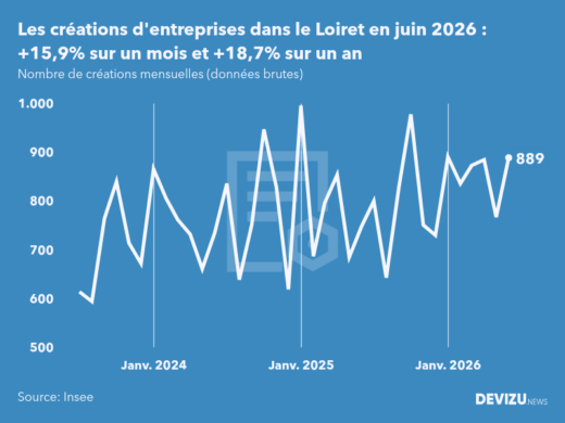 Evolution du nombre de créations mensuelles d'entreprises dans le Loiret à fin juin 2026