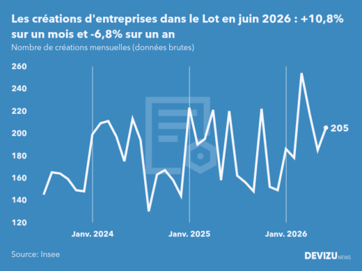 Evolution du nombre de créations mensuelles d'entreprises dans le Lot à fin juin 2026