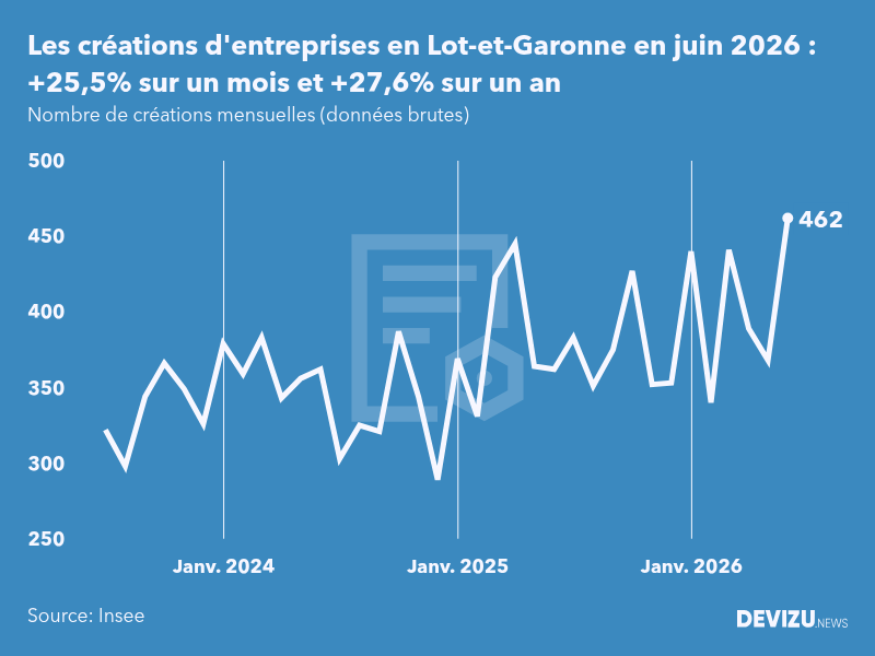 Evolution du nombre de créations mensuelles d'entreprises en Lot-et-Garonne à fin juin 2026