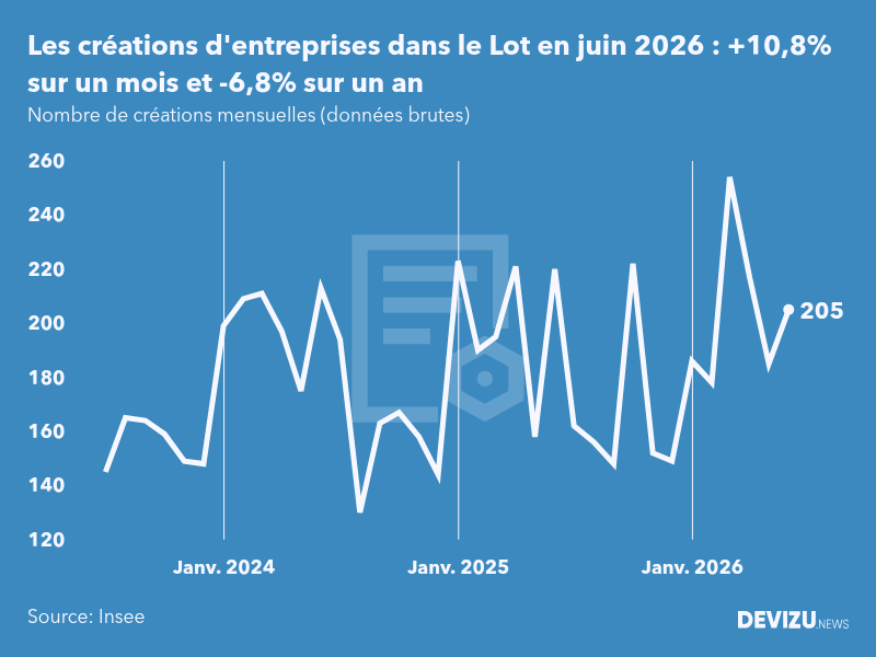 Evolution du nombre de créations mensuelles d'entreprises dans le Lot à fin juin 2026