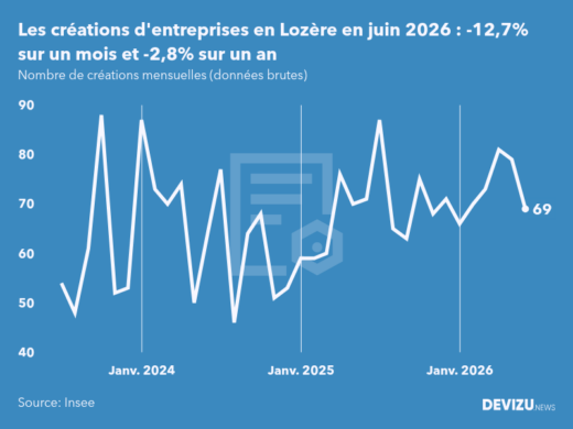 Evolution du nombre de créations mensuelles d'entreprises en Lozère à fin juin 2026