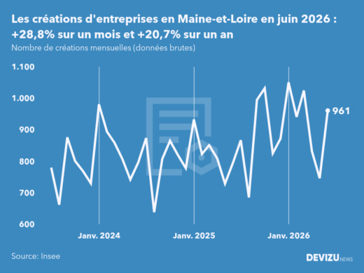 Evolution du nombre de créations mensuelles d'entreprises en Maine-et-Loire à fin juin 2026