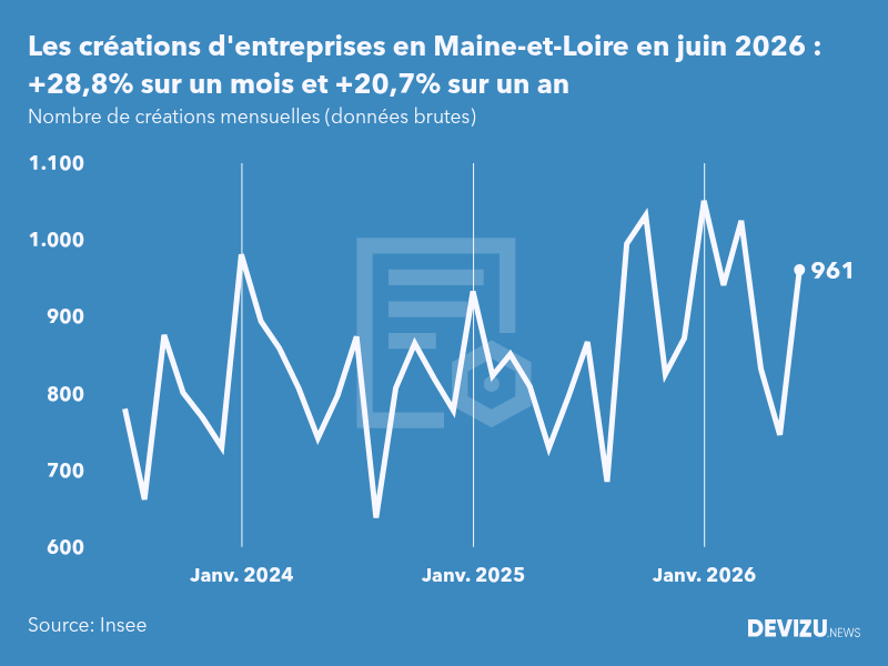 Evolution du nombre de créations mensuelles d'entreprises en Maine-et-Loire à fin juin 2026