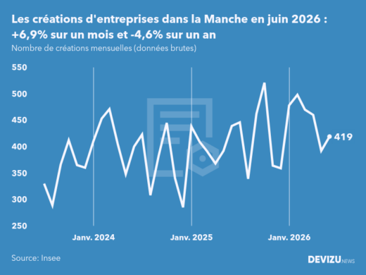 Evolution du nombre de créations mensuelles d'entreprises dans la Manche à fin juin 2026