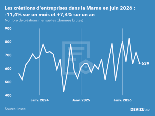 Evolution du nombre de créations mensuelles d'entreprises dans la Marne à fin juin 2026