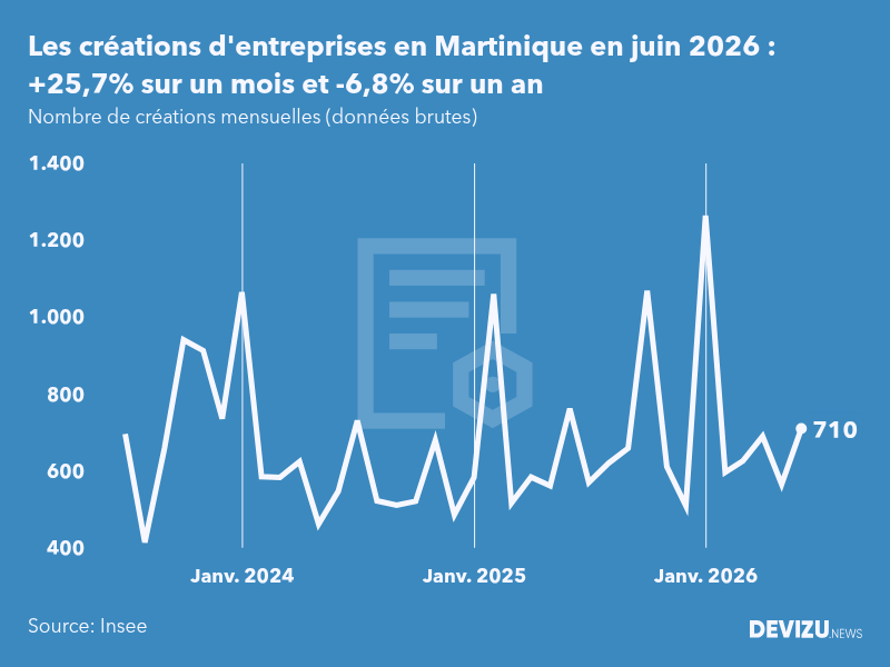 Evolution du nombre de créations mensuelles d'entreprises en Martinique à fin juin 2026