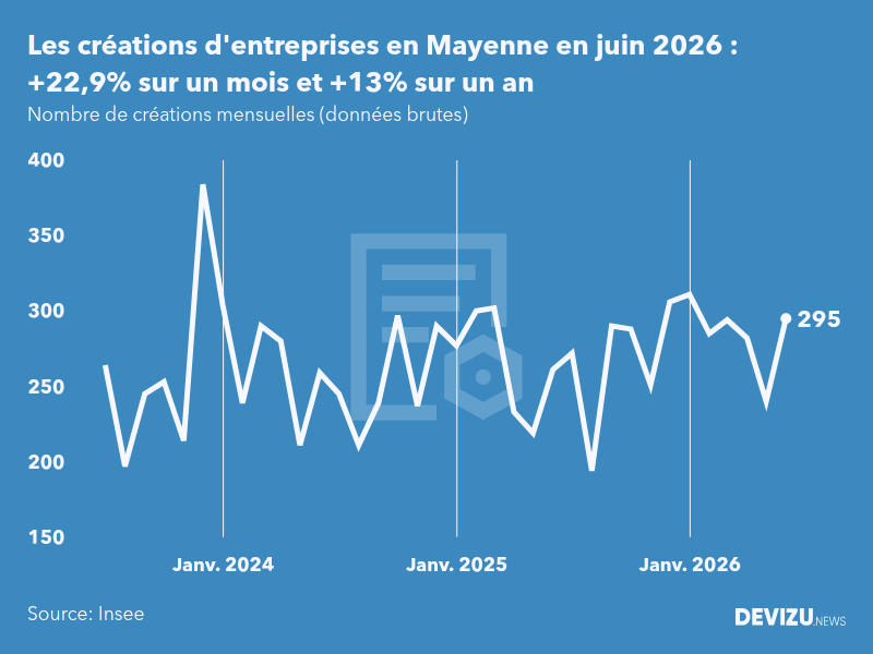 Evolution du nombre de créations mensuelles d'entreprises en Mayenne à fin juin 2026