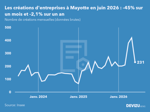 Evolution du nombre de créations mensuelles d'entreprises à Mayotte à fin juin 2026