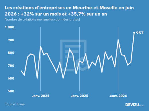 Evolution du nombre de créations mensuelles d'entreprises en Meurthe-et-Moselle à fin juin 2026