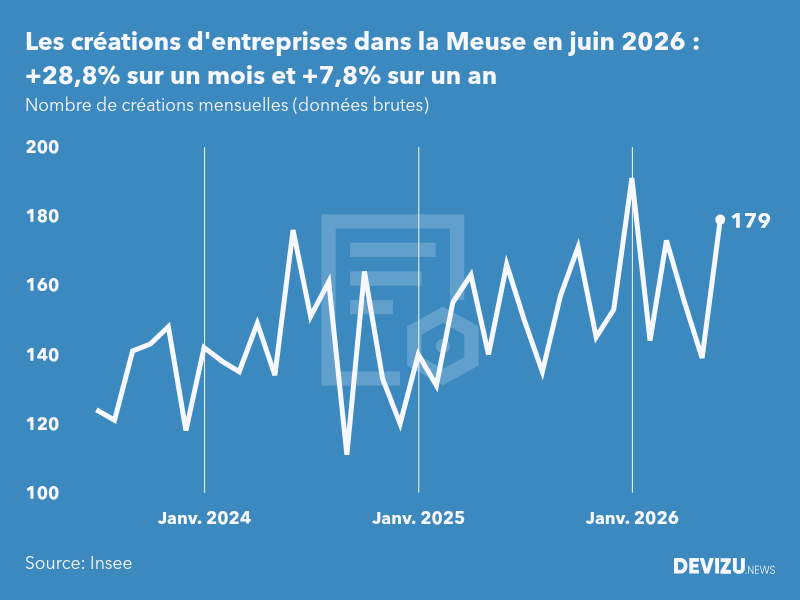 Evolution du nombre de créations mensuelles d'entreprises dans la Meuse à fin juin 2026