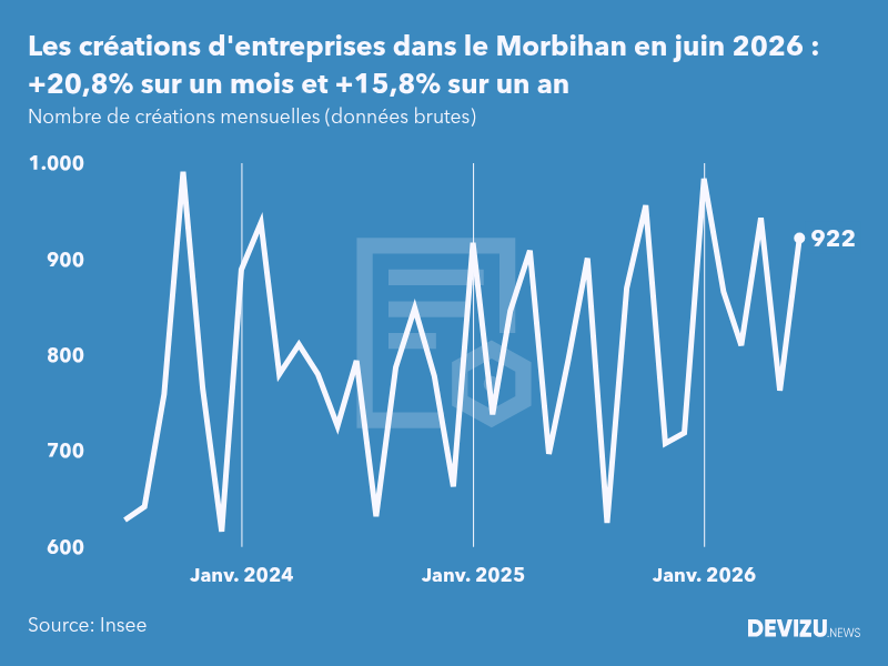 Evolution du nombre de créations mensuelles d'entreprises dans le Morbihan à fin juin 2026