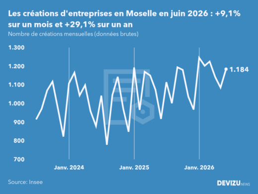 Evolution du nombre de créations mensuelles d'entreprises en Moselle à fin juin 2026