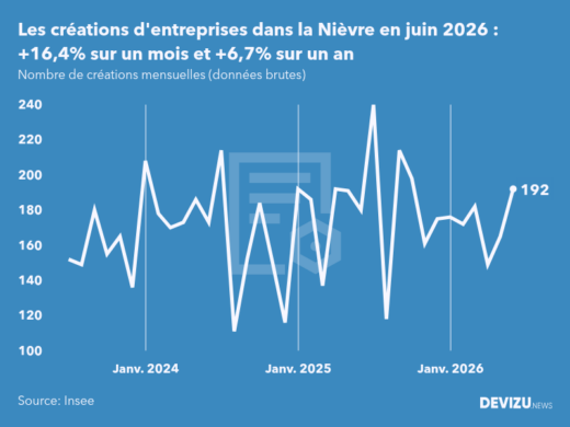 Evolution du nombre de créations mensuelles d'entreprises dans la Nièvre à fin juin 2026