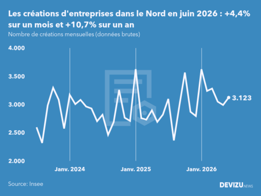 Evolution du nombre de créations mensuelles d'entreprises dans le Nord à fin juin 2026