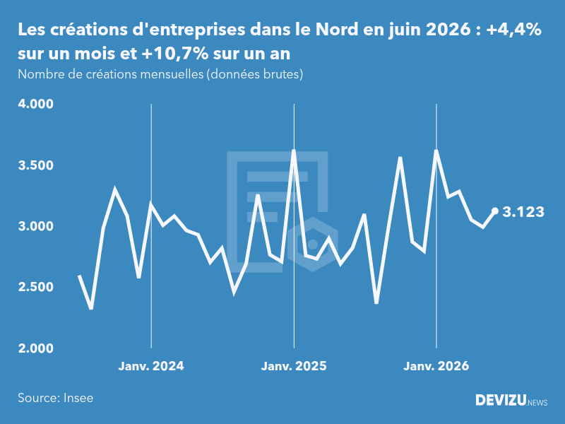 Evolution du nombre de créations mensuelles d'entreprises dans le Nord à fin juin 2026