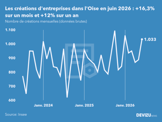 Evolution du nombre de créations mensuelles d'entreprises dans l'Oise à fin juin 2026