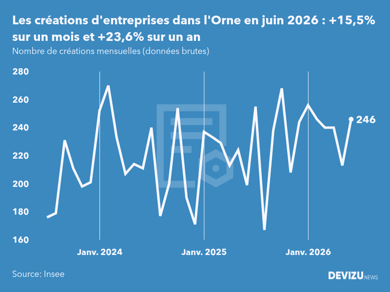 Evolution du nombre de créations mensuelles d'entreprises dans l'Orne à fin juin 2026