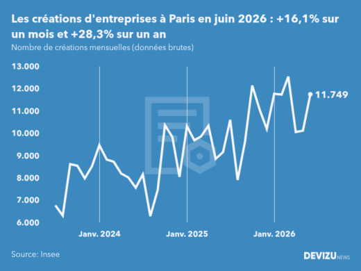 Evolution du nombre de créations mensuelles d'entreprises à Paris à fin juin 2026