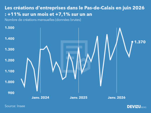 Evolution du nombre de créations mensuelles d'entreprises dans le Pas-de-Calais à fin juin 2026