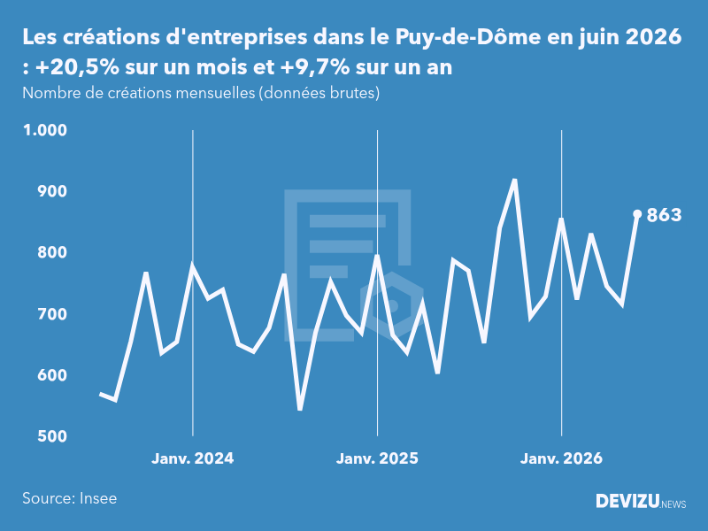 Evolution du nombre de créations mensuelles d'entreprises dans le Puy-de-Dôme à fin juin 2026