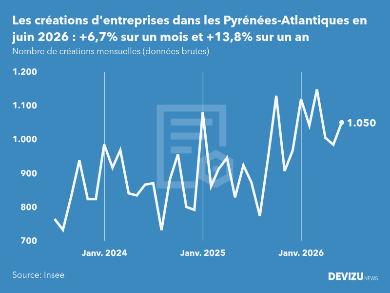Evolution du nombre de créations mensuelles d'entreprises dans les Pyrénées-Atlantiques à fin juin 2026