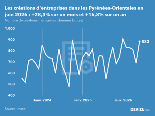 Evolution du nombre de créations mensuelles d'entreprises dans les Pyrénées-Orientales à fin juin 2026