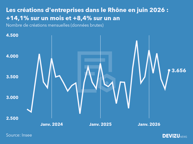 Evolution du nombre de créations mensuelles d'entreprises dans le Rhône à fin juin 2026