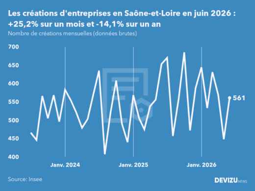 Evolution du nombre de créations mensuelles d'entreprises en Saône-et-Loire à fin juin 2026