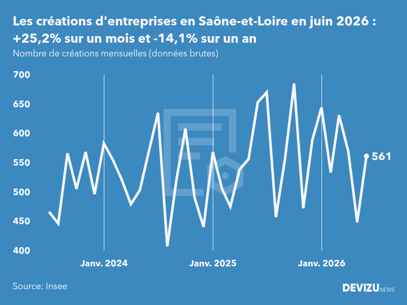 Evolution du nombre de créations mensuelles d'entreprises en Saône-et-Loire à fin juin 2026