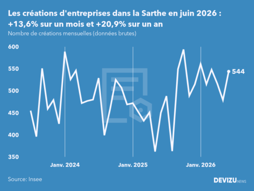 Evolution du nombre de créations mensuelles d'entreprises dans la Sarthe à fin juin 2026