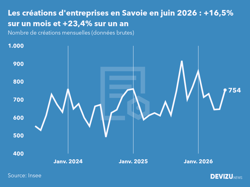 Evolution du nombre de créations mensuelles d'entreprises en Savoie à fin juin 2026
