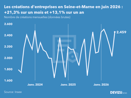 Evolution du nombre de créations mensuelles d'entreprises en Seine-et-Marne à fin juin 2026