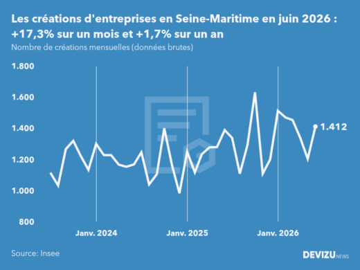 Evolution du nombre de créations mensuelles d'entreprises en Seine-Maritime à fin juin 2026