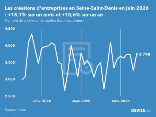 Evolution du nombre de créations mensuelles d'entreprises en Seine-Saint-Denis à fin juin 2026