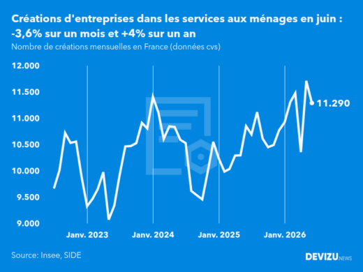 Evolution du nombre de créations mensuelles d'entreprises en France à fin juin 2026