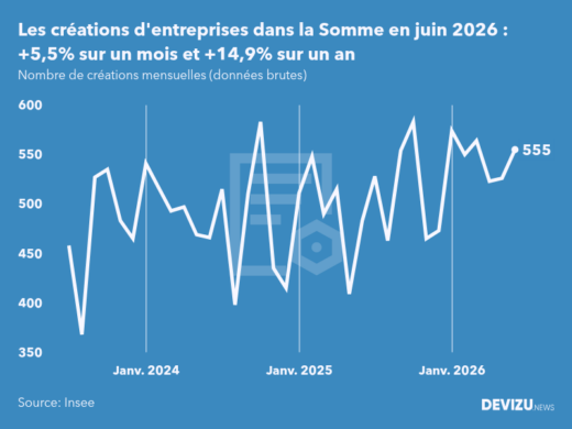 Evolution du nombre de créations mensuelles d'entreprises dans la Somme à fin juin 2026