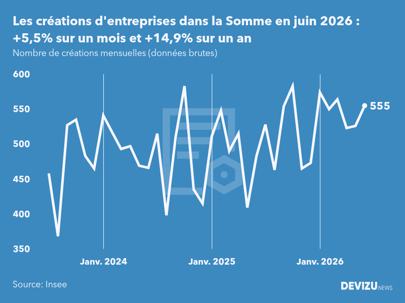 Evolution du nombre de créations mensuelles d'entreprises dans la Somme à fin juin 2026