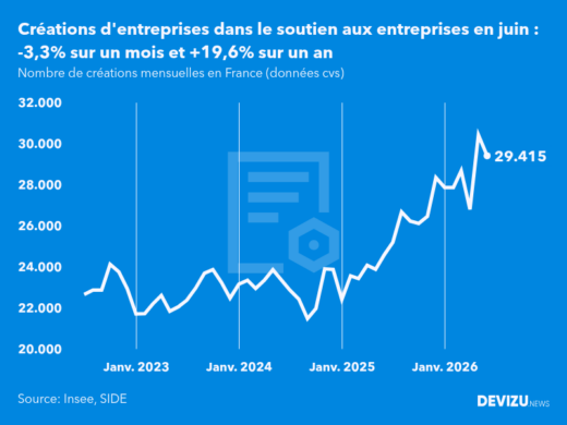 Evolution du nombre de créations mensuelles d'entreprises en France à fin juin 2026