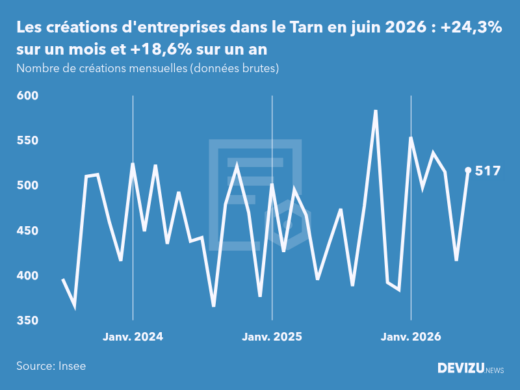 Evolution du nombre de créations mensuelles d'entreprises dans le Tarn à fin juin 2026