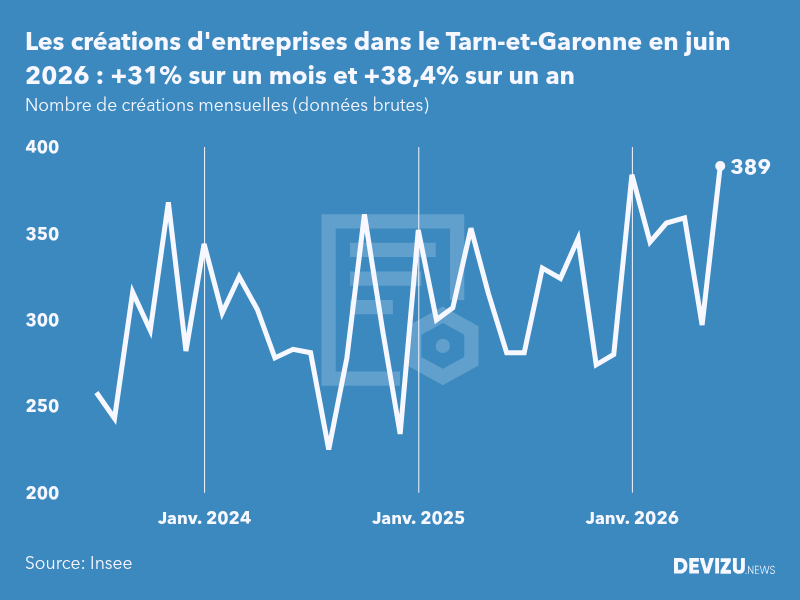 Evolution du nombre de créations mensuelles d'entreprises dans le Tarn-et-Garonne à fin juin 2026