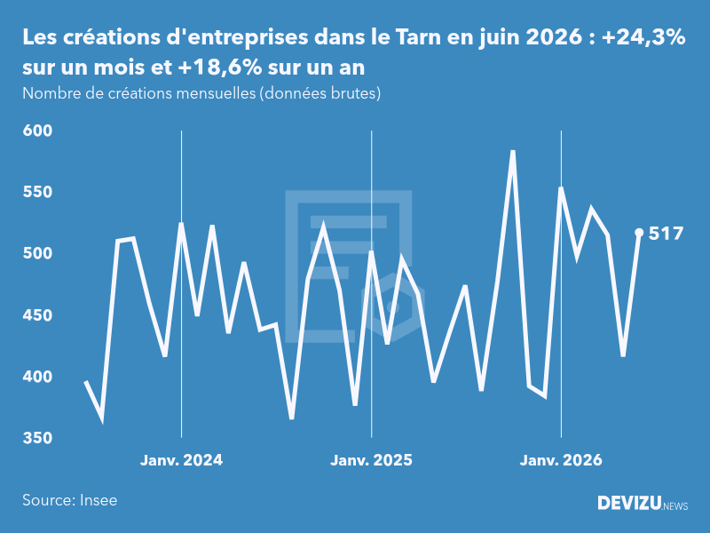 Evolution du nombre de créations mensuelles d'entreprises dans le Tarn à fin juin 2026