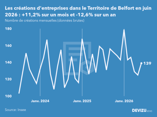 Evolution du nombre de créations mensuelles d'entreprises dans le Territoire de Belfort à fin juin 2026