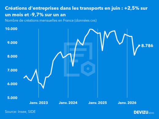Evolution du nombre de créations mensuelles d'entreprises en France à fin juin 2026