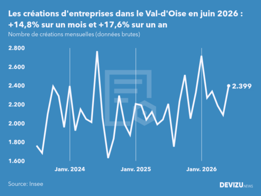 Evolution du nombre de créations mensuelles d'entreprises dans le Val-d'Oise à fin juin 2026