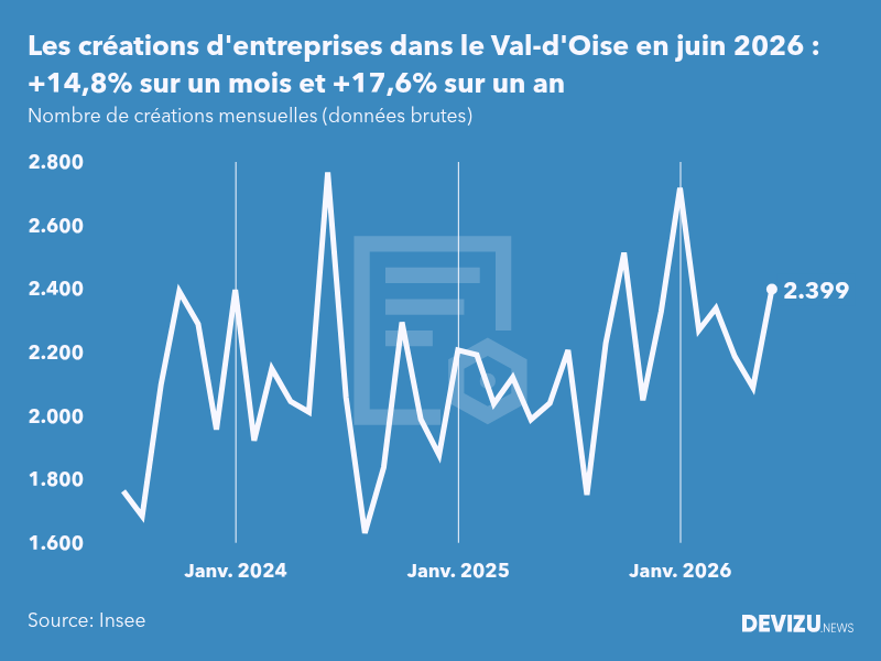 Evolution du nombre de créations mensuelles d'entreprises dans le Val-d'Oise à fin juin 2026