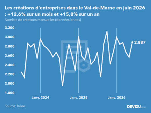 Evolution du nombre de créations mensuelles d'entreprises dans le Val-de-Marne à fin juin 2026