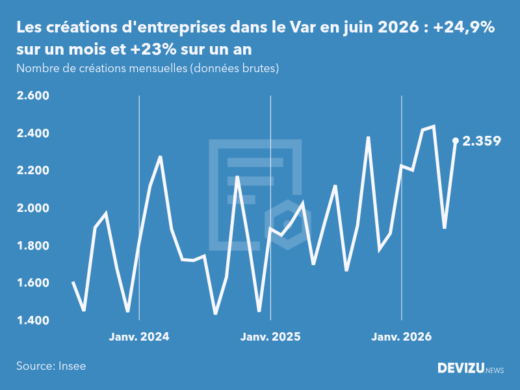 Evolution du nombre de créations mensuelles d'entreprises dans le Var à fin juin 2026